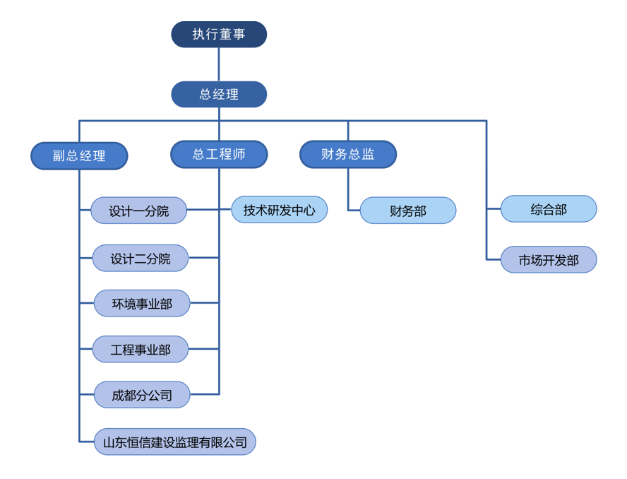輕工設(shè)計(jì)院組織架構(gòu)圖202509